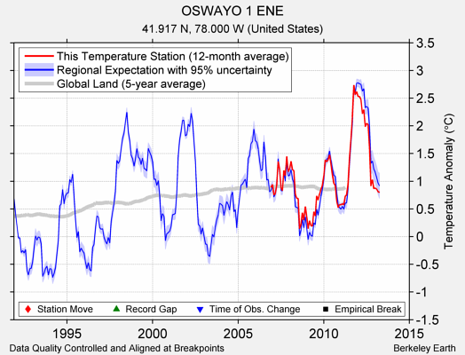 OSWAYO 1 ENE comparison to regional expectation