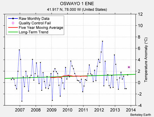 OSWAYO 1 ENE Raw Mean Temperature