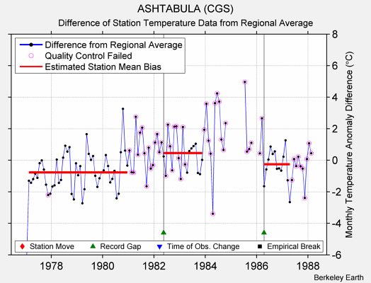 ASHTABULA (CGS) difference from regional expectation