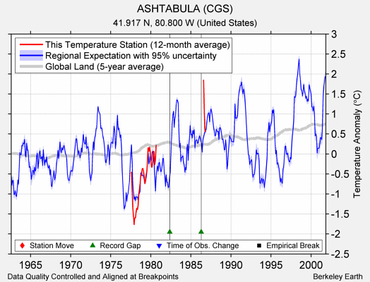 ASHTABULA (CGS) comparison to regional expectation