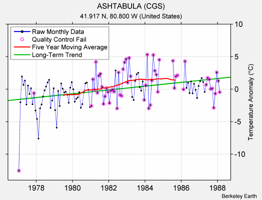 ASHTABULA (CGS) Raw Mean Temperature