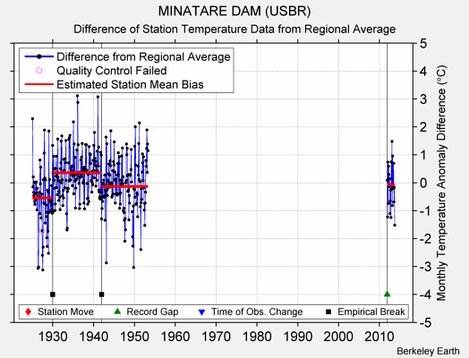 MINATARE DAM (USBR) difference from regional expectation