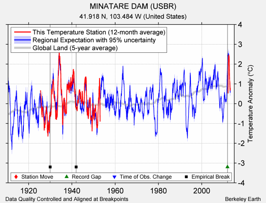 MINATARE DAM (USBR) comparison to regional expectation