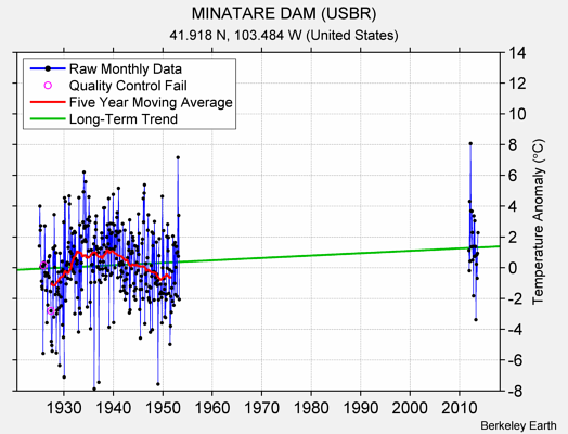 MINATARE DAM (USBR) Raw Mean Temperature