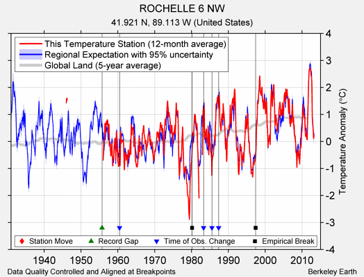 ROCHELLE 6 NW comparison to regional expectation