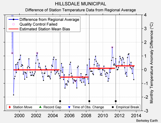 HILLSDALE MUNICIPAL difference from regional expectation