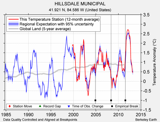 HILLSDALE MUNICIPAL comparison to regional expectation