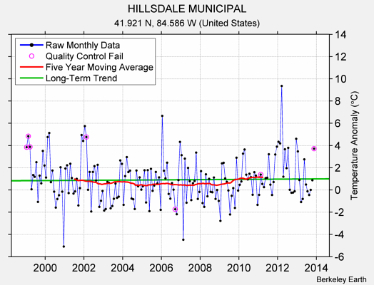 HILLSDALE MUNICIPAL Raw Mean Temperature