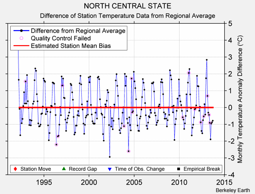 NORTH CENTRAL STATE difference from regional expectation