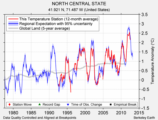 NORTH CENTRAL STATE comparison to regional expectation