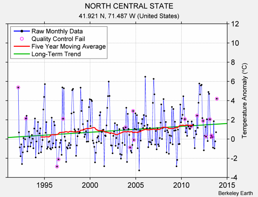 NORTH CENTRAL STATE Raw Mean Temperature