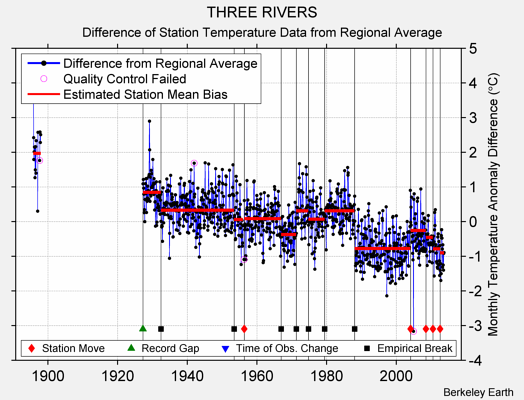 THREE RIVERS difference from regional expectation