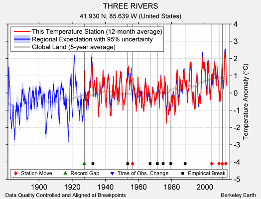 THREE RIVERS comparison to regional expectation