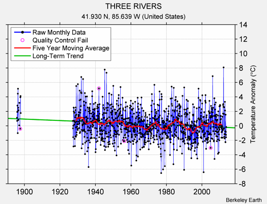 THREE RIVERS Raw Mean Temperature