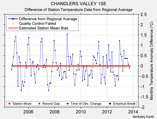 CHANDLERS VALLEY 1SE difference from regional expectation