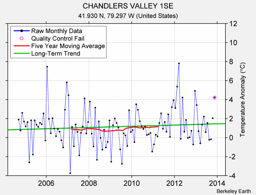 CHANDLERS VALLEY 1SE Raw Mean Temperature