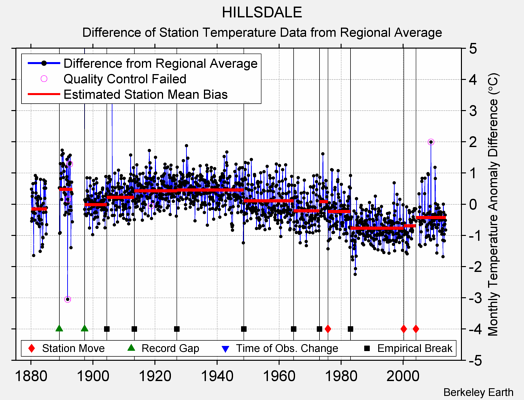 HILLSDALE difference from regional expectation