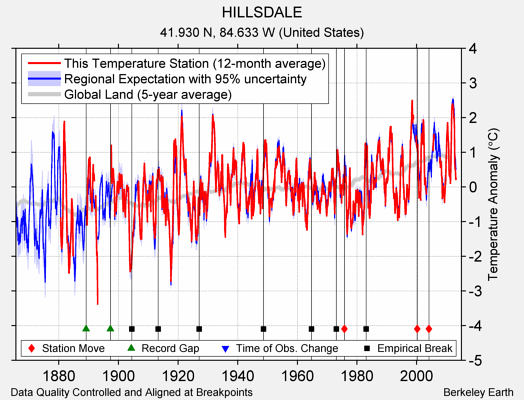 HILLSDALE comparison to regional expectation