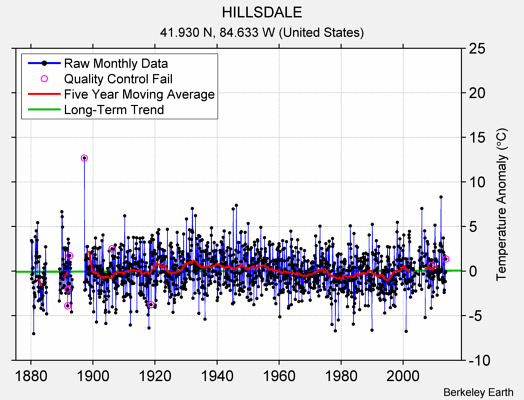 HILLSDALE Raw Mean Temperature