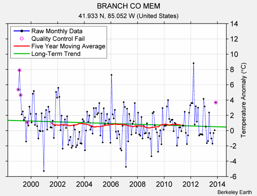 BRANCH CO MEM Raw Mean Temperature