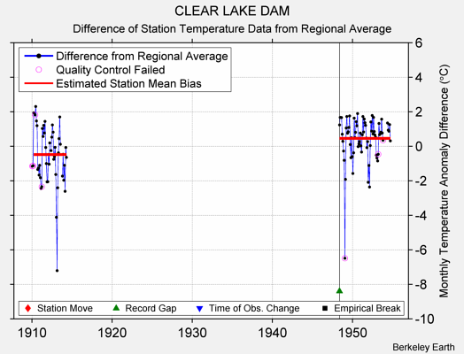 CLEAR LAKE DAM difference from regional expectation