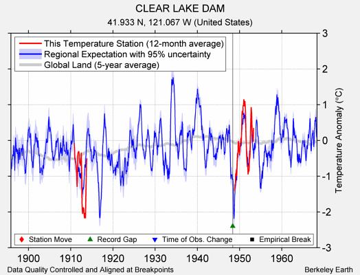 CLEAR LAKE DAM comparison to regional expectation