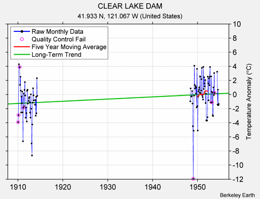 CLEAR LAKE DAM Raw Mean Temperature