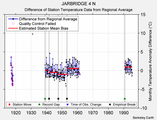 JARBRIDGE 4 N difference from regional expectation