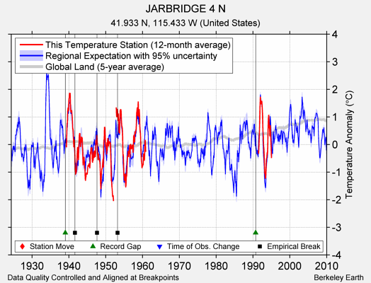 JARBRIDGE 4 N comparison to regional expectation