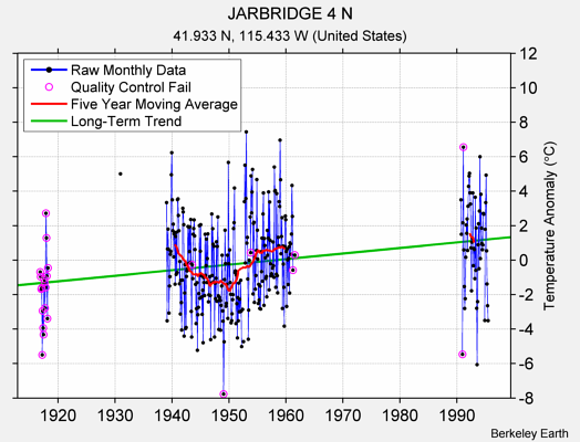 JARBRIDGE 4 N Raw Mean Temperature