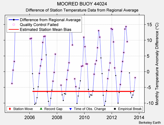 MOORED BUOY 44024 difference from regional expectation