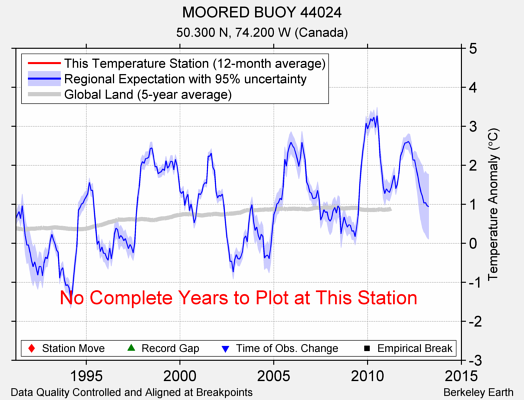 MOORED BUOY 44024 comparison to regional expectation