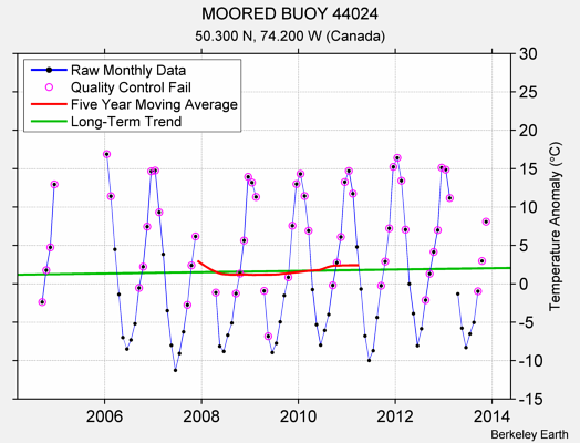 MOORED BUOY 44024 Raw Mean Temperature