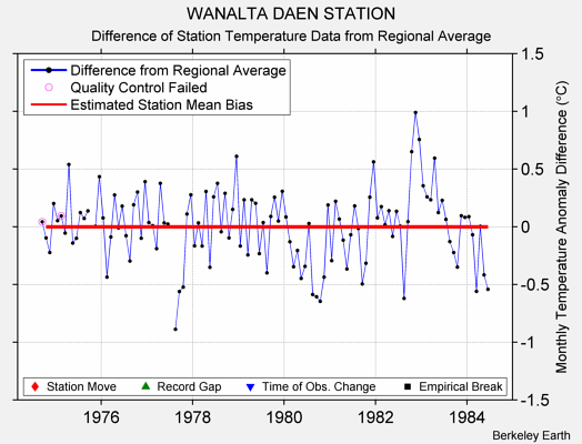 WANALTA DAEN STATION difference from regional expectation