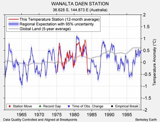 WANALTA DAEN STATION comparison to regional expectation