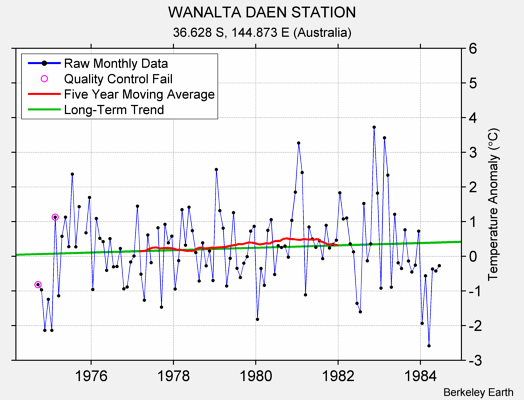 WANALTA DAEN STATION Raw Mean Temperature