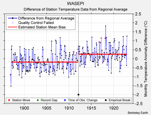 WASEPI difference from regional expectation