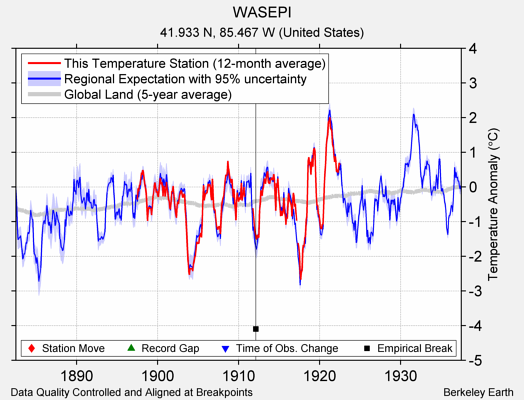 WASEPI comparison to regional expectation