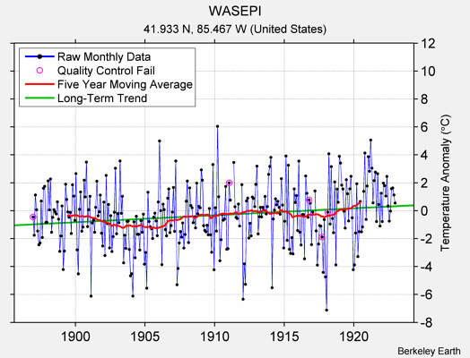 WASEPI Raw Mean Temperature