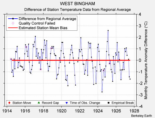 WEST BINGHAM difference from regional expectation