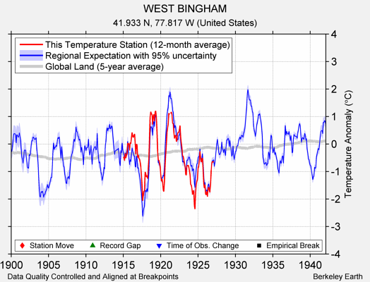 WEST BINGHAM comparison to regional expectation