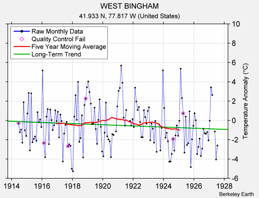 WEST BINGHAM Raw Mean Temperature