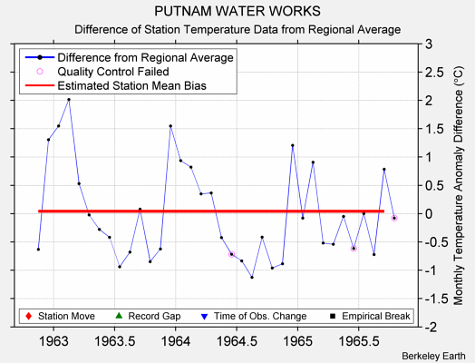 PUTNAM WATER WORKS difference from regional expectation