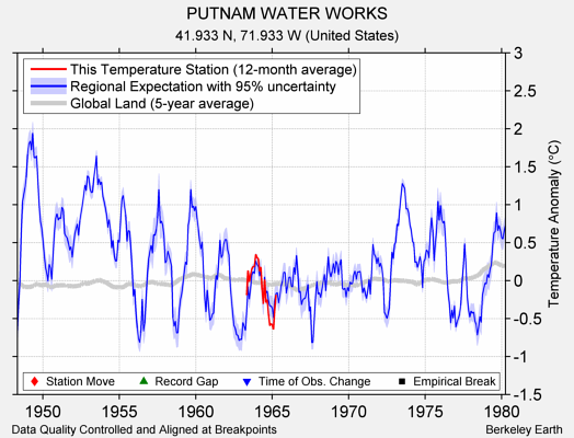 PUTNAM WATER WORKS comparison to regional expectation