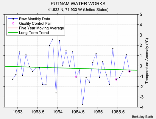 PUTNAM WATER WORKS Raw Mean Temperature