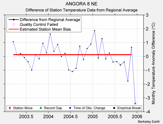 ANGORA 8 NE difference from regional expectation