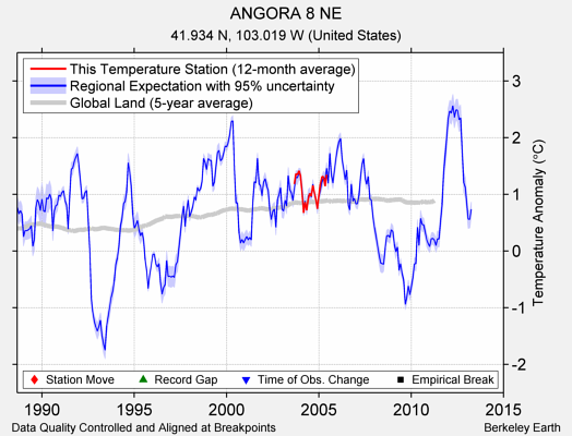 ANGORA 8 NE comparison to regional expectation