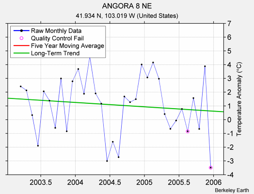 ANGORA 8 NE Raw Mean Temperature