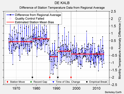 DE KALB difference from regional expectation