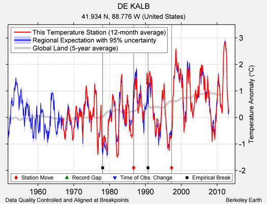 DE KALB comparison to regional expectation